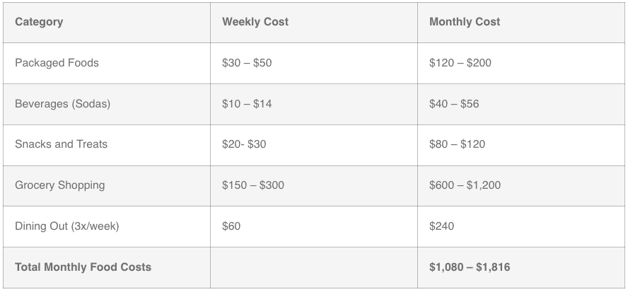 Total Monthly Food Costs 